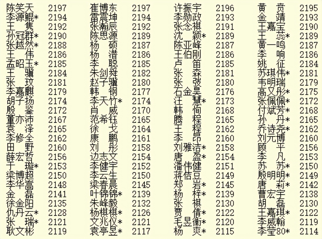 4月等級分：柯潔連續42月第一 最耀眼明星李軒豪