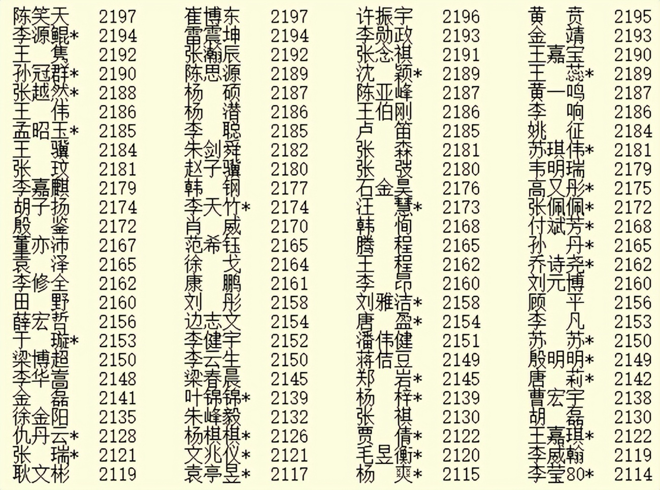 4月等级分：柯洁连续42月第一 最耀眼明星李轩豪