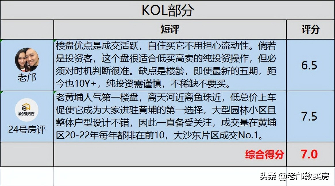 于大宝网球(老黄埔房价已涨到天上去，无碍这3个网红盘入选Top 500)