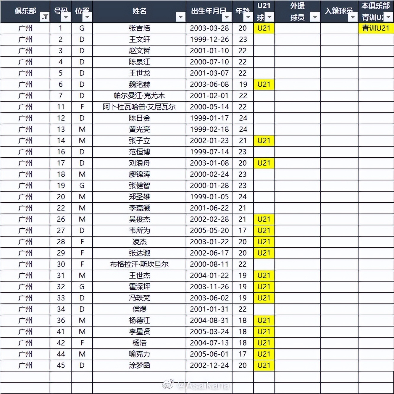 广州队中甲名单：大牌球员全无踪迹！16名U21青训小将能助保级？