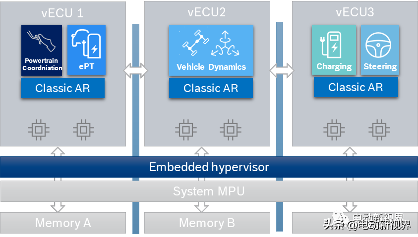 博世的“车辆控制单元(VCU)：E/E架构的跨领域嵌入式集成平台”