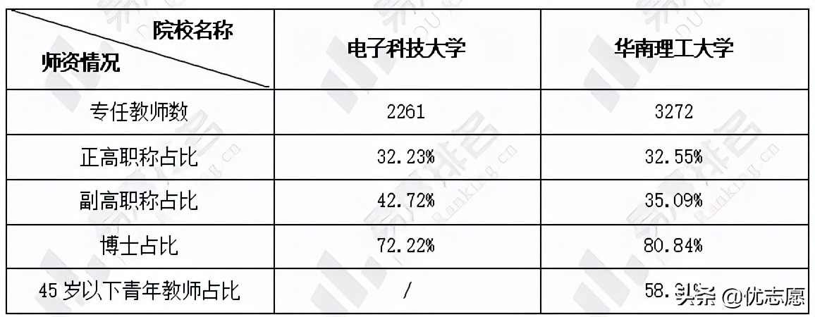 电子科技大学和华南理工大学一所偏就业，一所偏升学，快来了解
