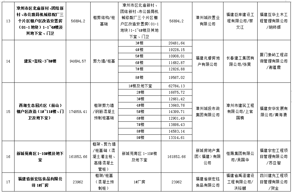官方认可！漳州多个楼盘获“水仙杯”优质工程奖！快看有没有你家