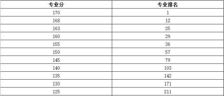 中央美术学院2022合格分数线，一分一段统计数据，你进小圈了吗？
