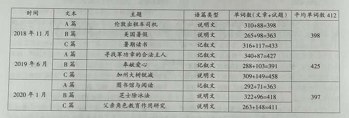 浙江高考英语阅读理解试题认知层次研究