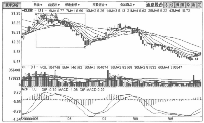 A股：但凡股票出現這種征兆，說明主力正在出貨，馬上清倉逃跑