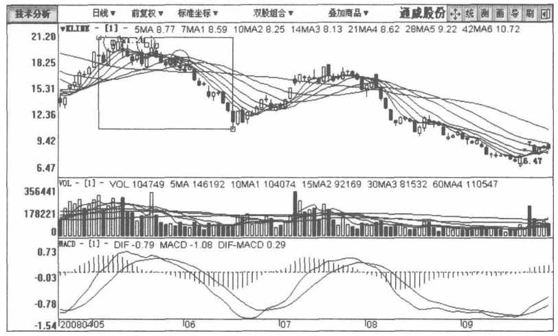 A股：但凡股票出现这种征兆，说明主力正在出货，马上清仓逃跑