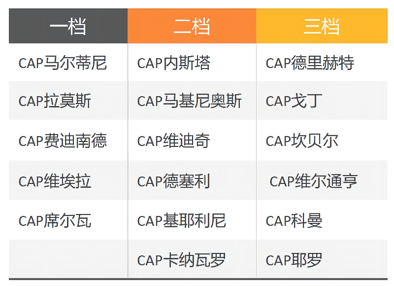 fifaonline4范金克尔（FIFA ONLINE 4 新版本队套推荐-CAP）