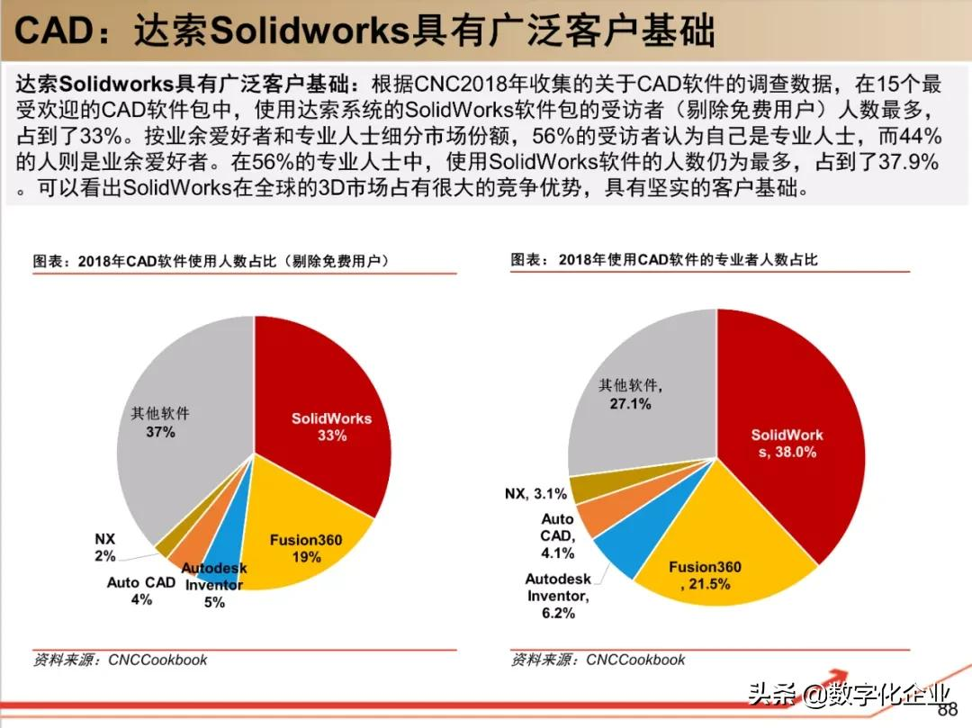 190页PPT读懂工业软件巨头达索Dassault