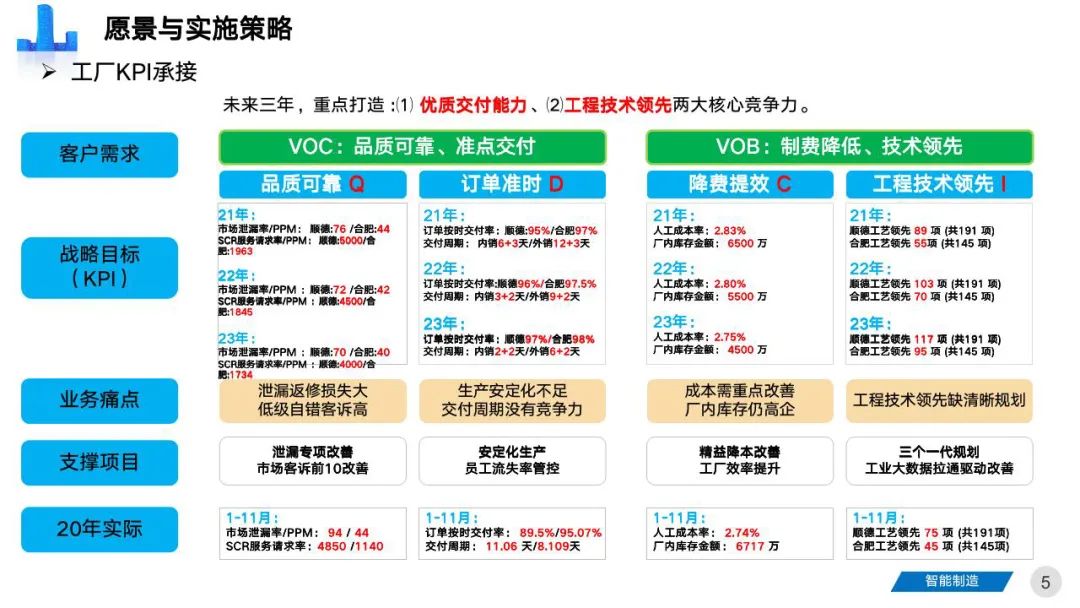 智能工厂三年期规划建设案例分享 