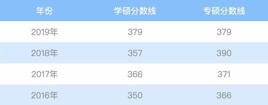 上海大学考研全解析！希望学弟学妹少走弯路