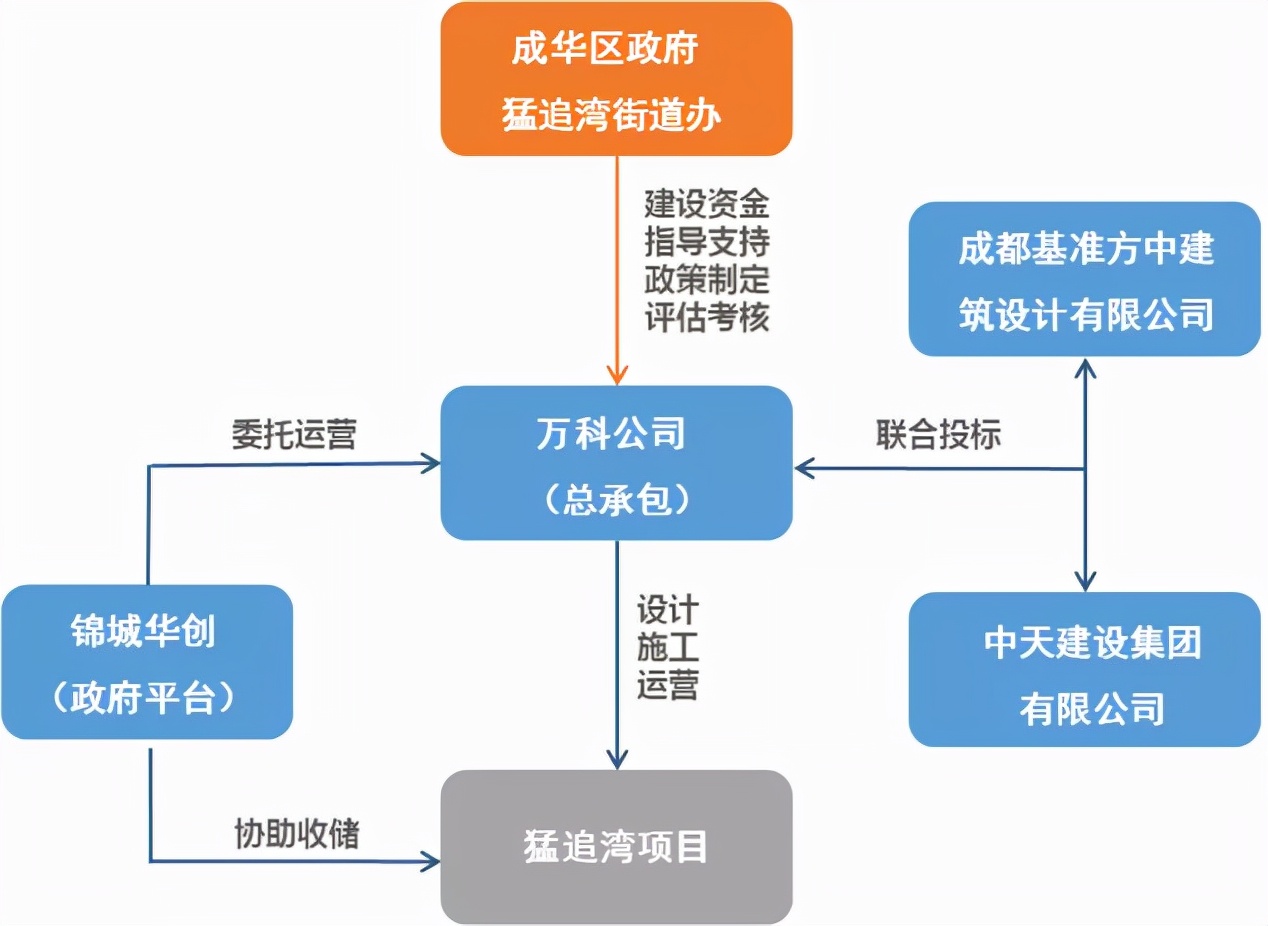 成都“猛追灣”城市更新案例研究
