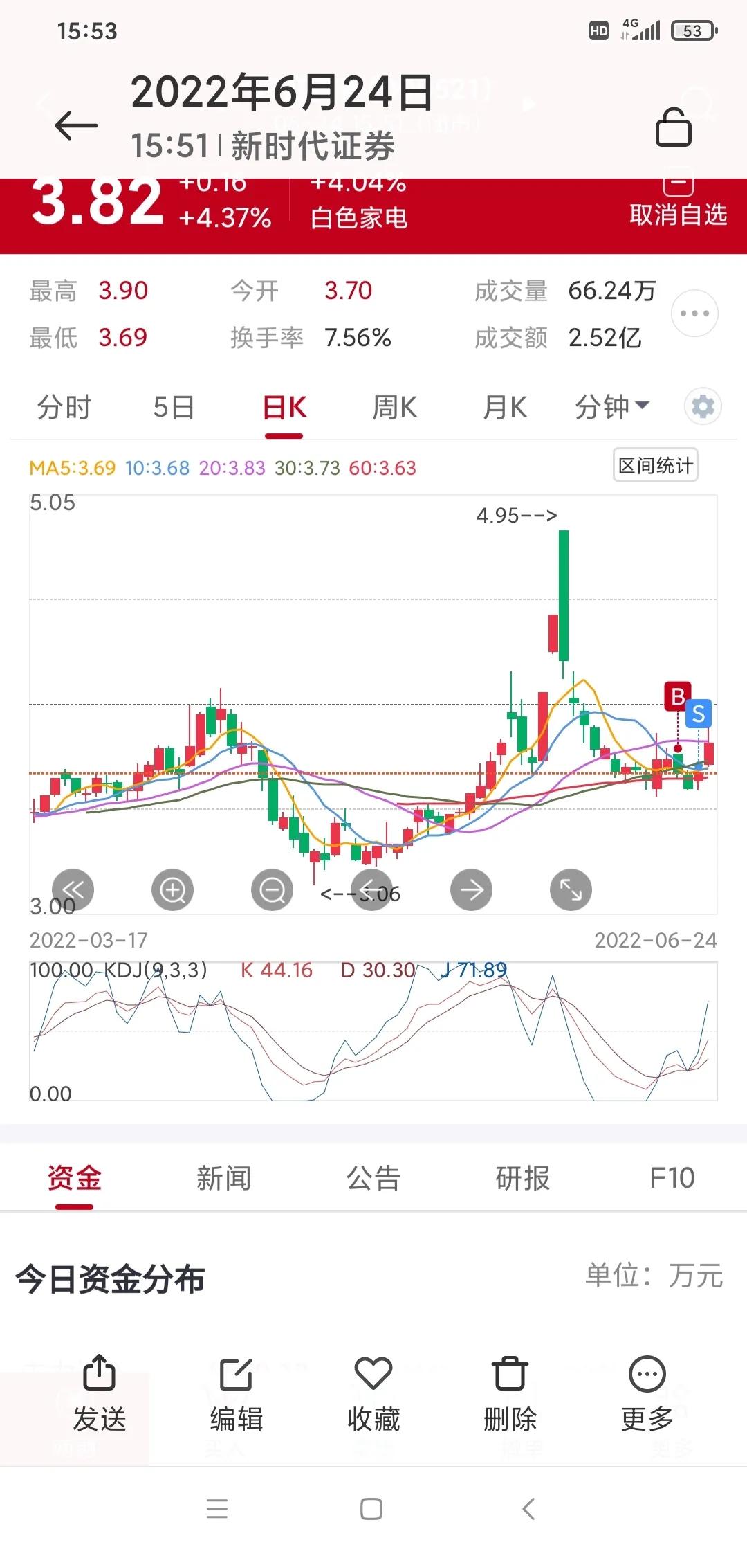 大涨！相信很多小伙伴们都吃到肉了吧