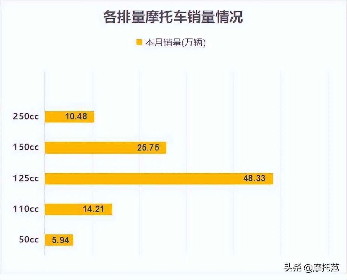 豪爵稱霸3月摩托車銷量榜！前十都有誰？
