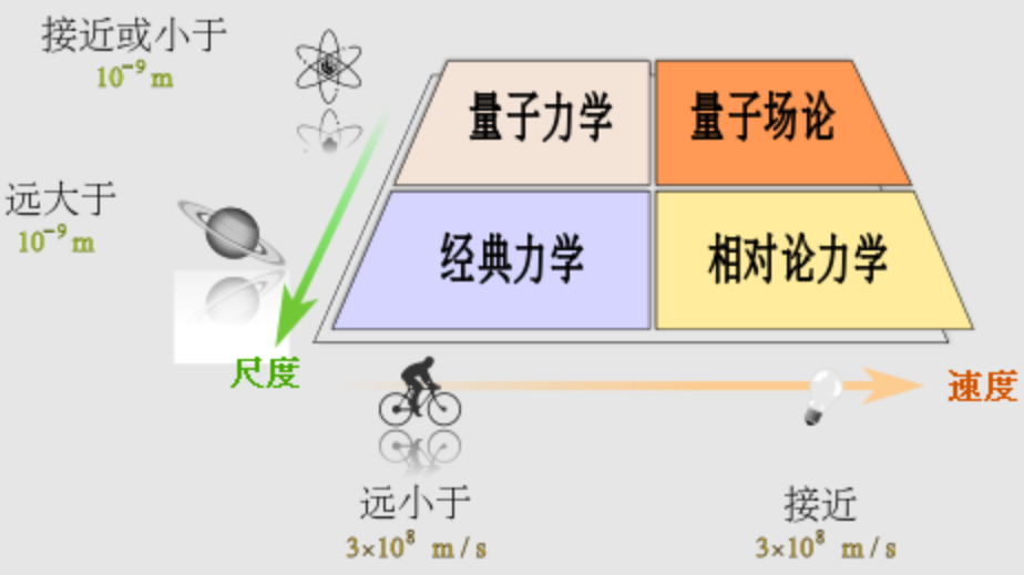 为什么近百年来，物理学似乎一直在停滞不前，没有重大突破了？