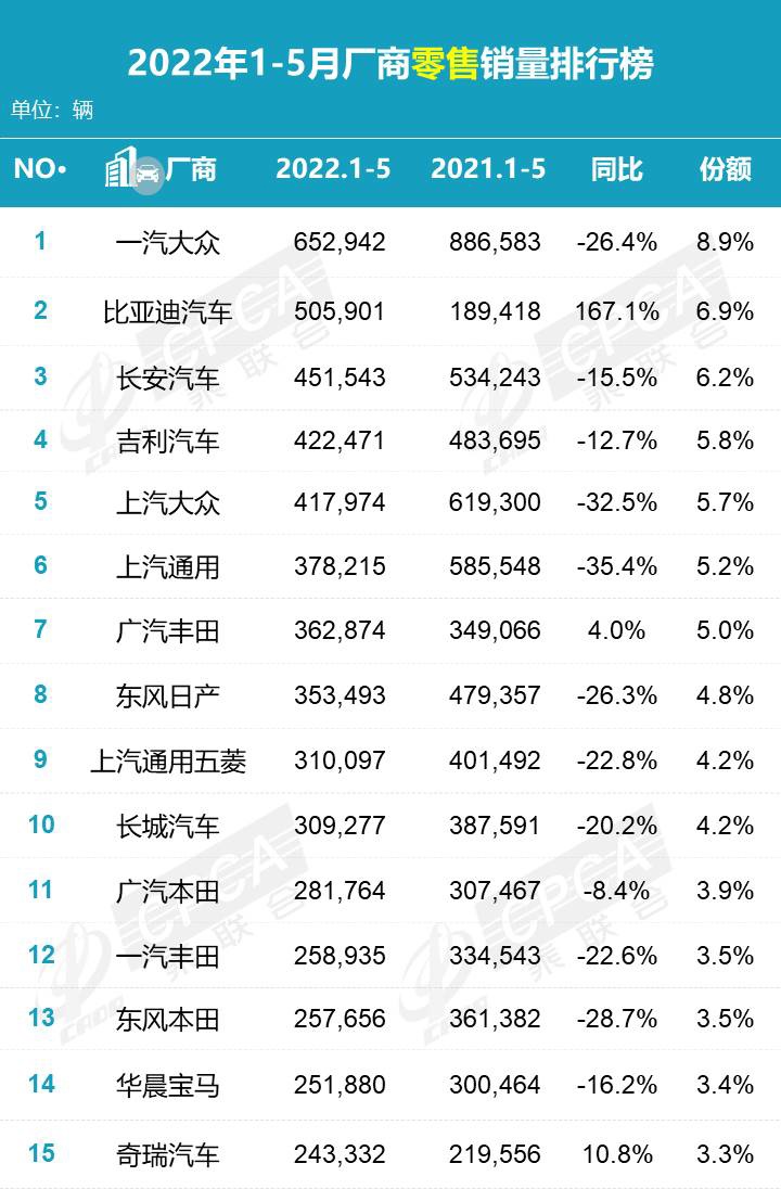 乘联会公布 5 月新能源销量排行：比亚迪、五菱、广汽埃安前三
