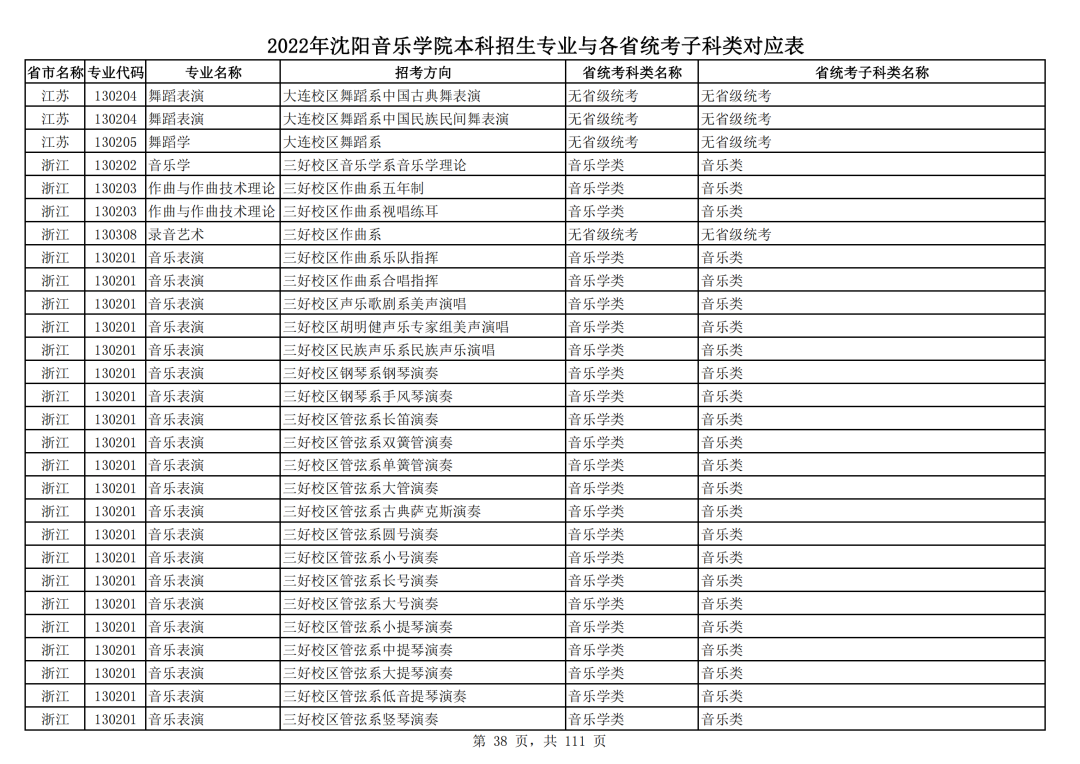 2022年沈阳音乐学院本科招生专业与各省统考子科类对应表