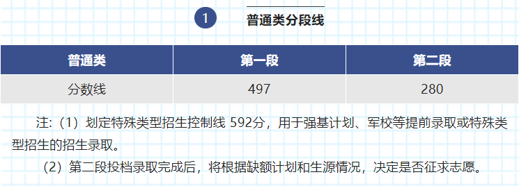 速看！刚刚，浙江省2022高考分数线正式公布