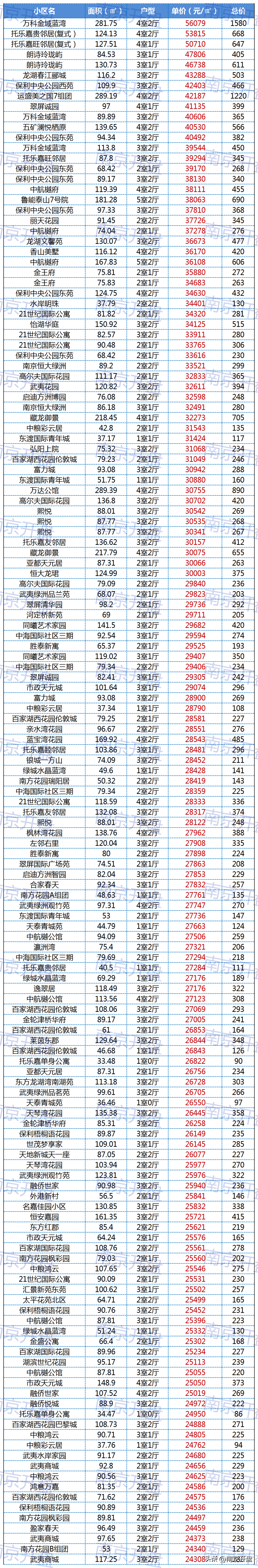 一大波小区跌破3万/㎡成交！刚刚南京真实房价曝光