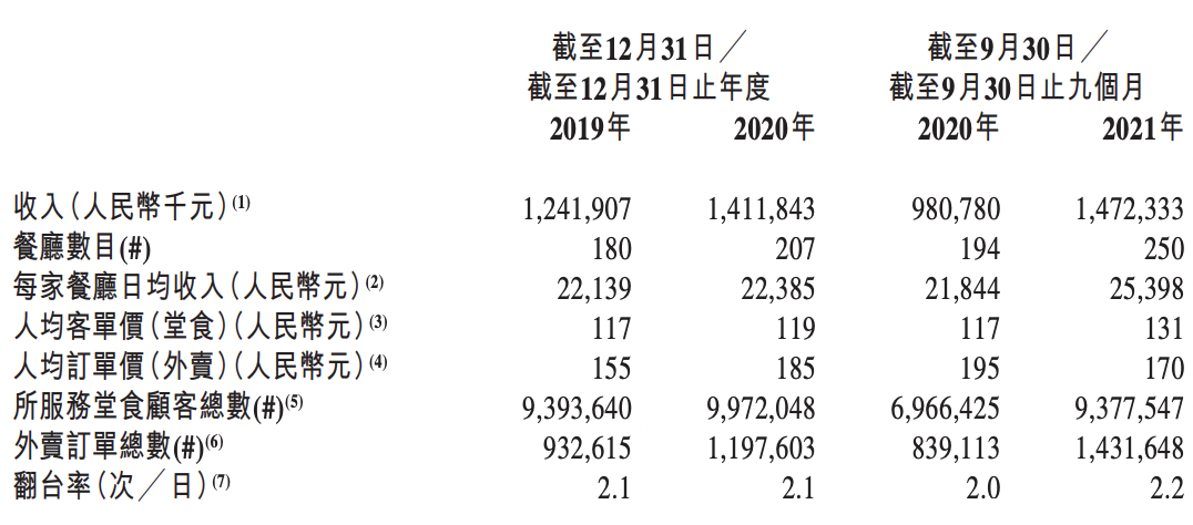 七欣天冲刺香港上市：翻台率远低于海底捞等，吃一顿不便宜