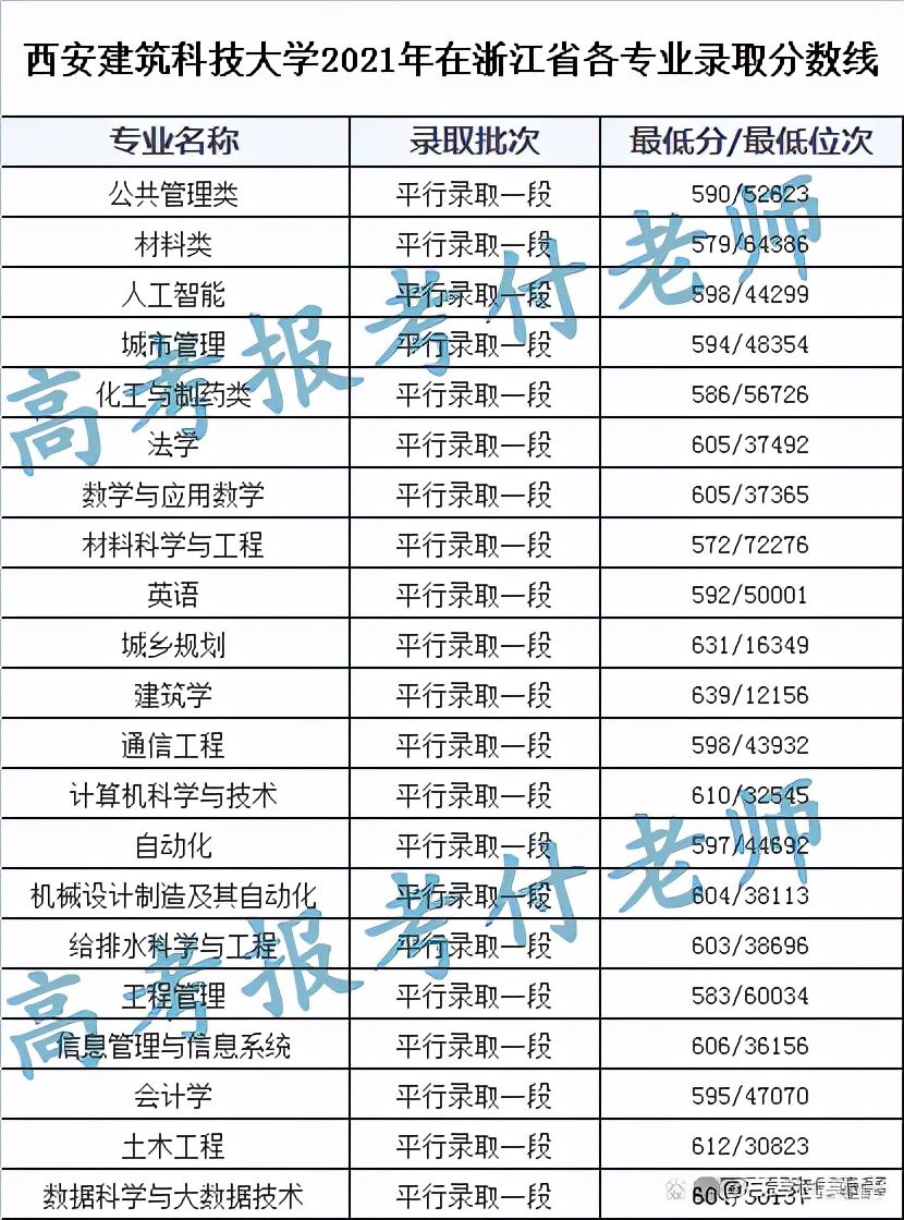 西安建筑科技大学2021年各省录取分数和专业录取以及选科要求