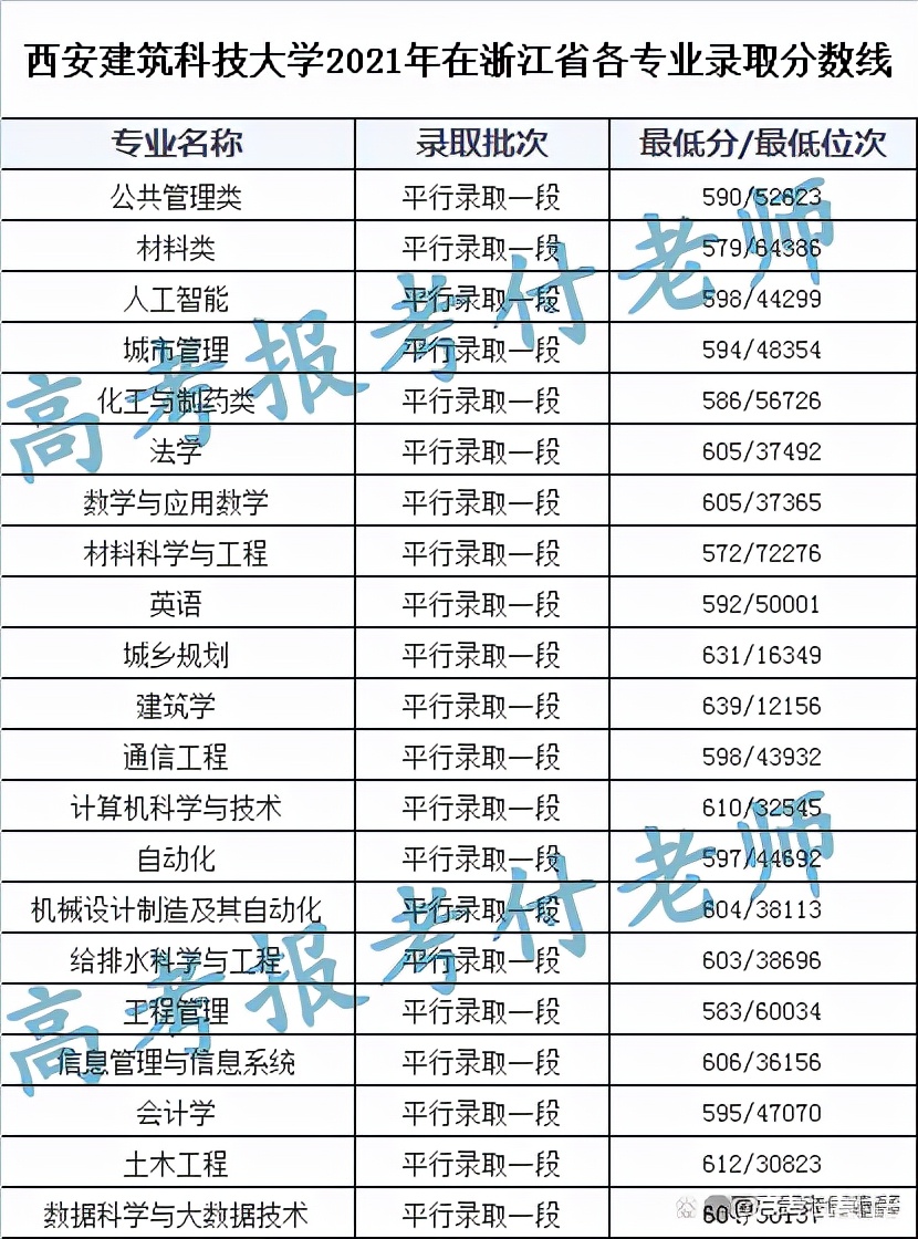 西安建筑科技大学2021年各省录取分数和专业录取以及选科要求