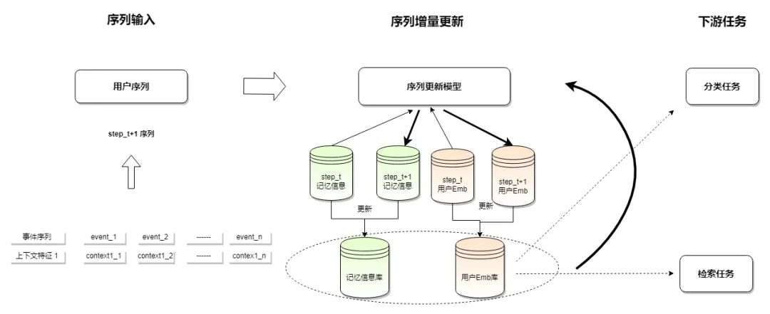 行为序列模型在抖音风控中的应用