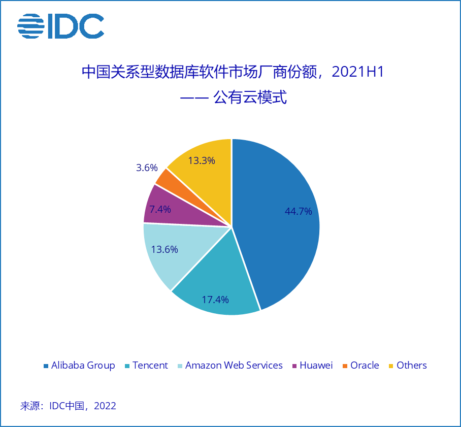 2021H1中国关系型数据库软件市场：华为、阿里巴巴抢眼