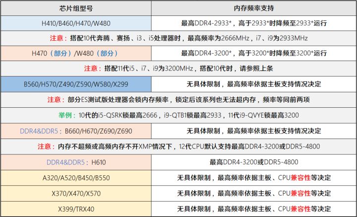 12代G6900体验分享(「2022年6月」6月装机走向与推荐（市场分析部分/总第74期）)