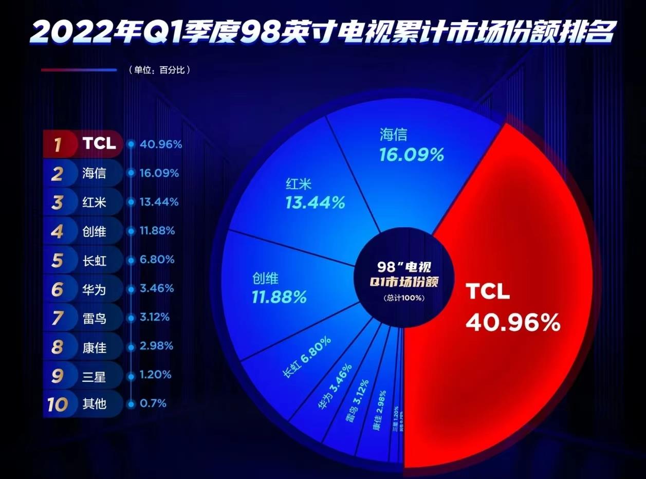 液晶电视排行（液晶电视排行榜2021最新）-第1张图片-华展网