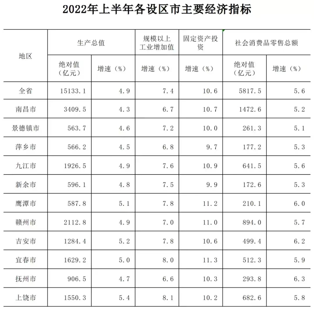 2022年上半年江西各市GDP排名情况 上饶吉安增速快