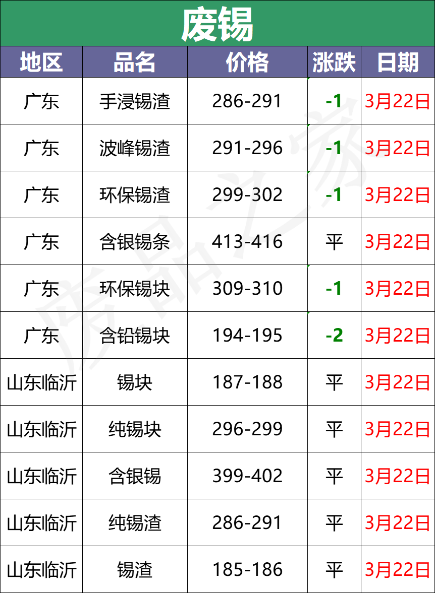 3月22日全国重点废电瓶企业参考价格及明日行情预测（附价格表）