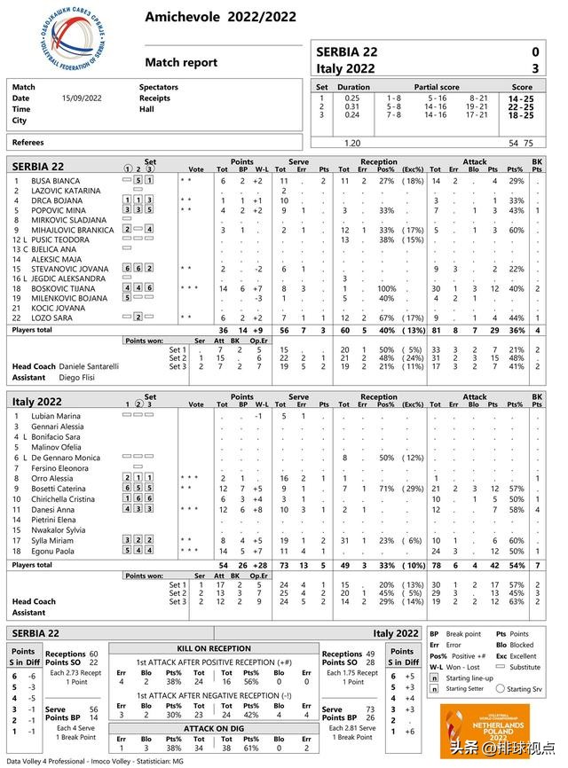 意大利vs土耳其比分实时（女排四国热身赛土耳其三连胜夺冠！收官战意大利3：0横扫塞尔维亚）
