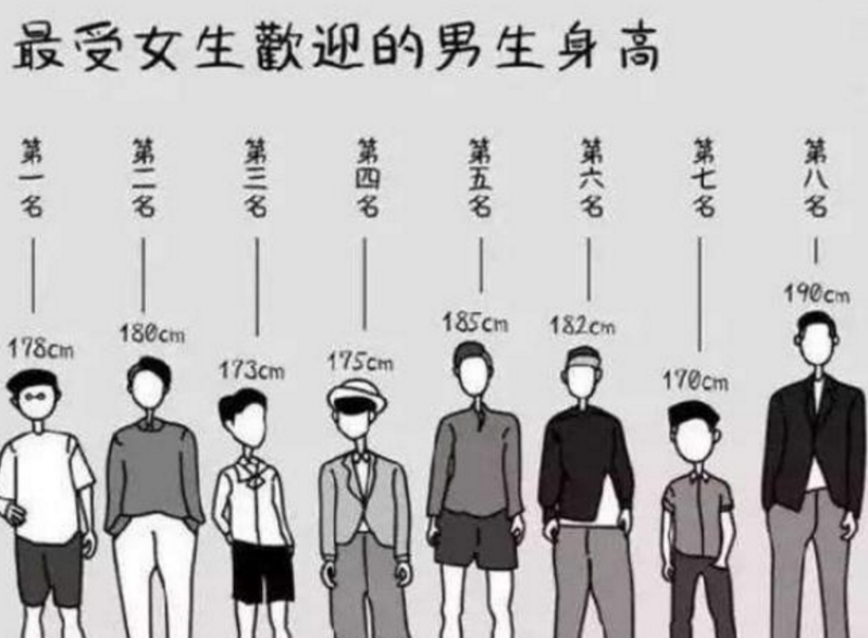 校园里，男大学生多高算“矮”？170cm成下限？听听学妹真实想法