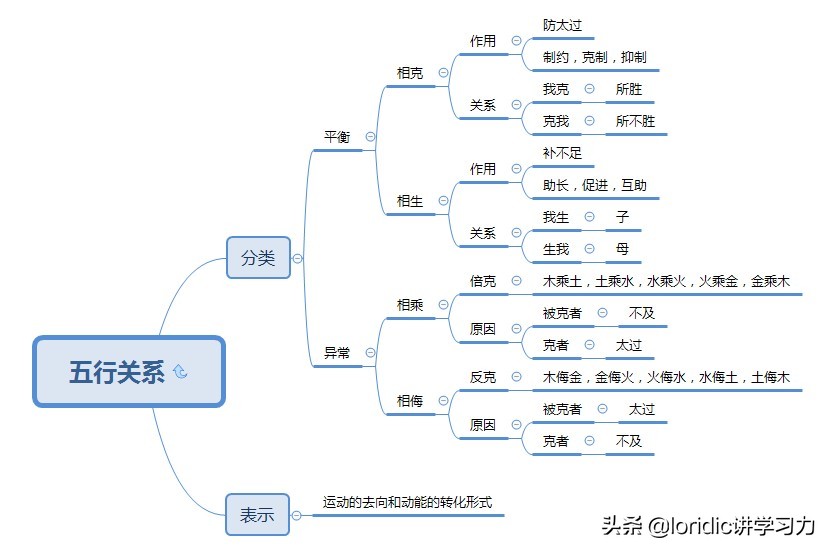 十二张图搞清五行，五行相生相克相乘相侮