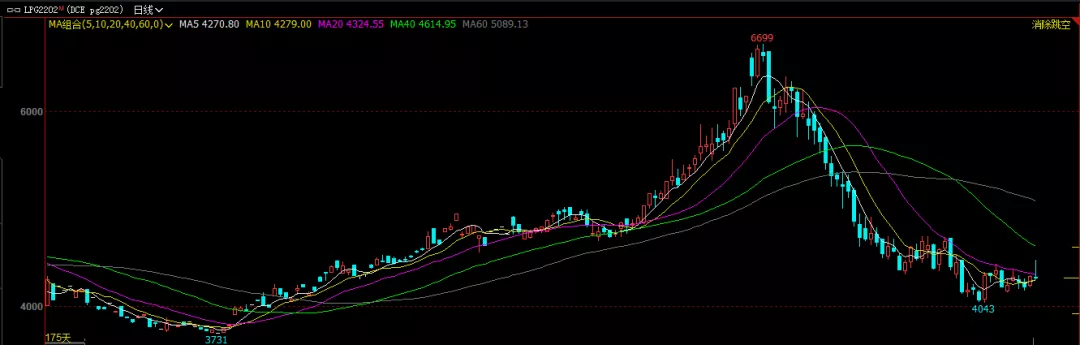 LPG冲高遇阻 多头已“无力回天”？