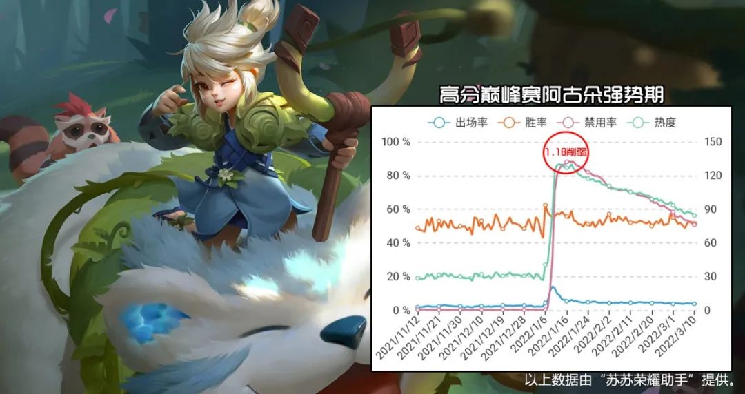 英雄梯度排行：暃退出T0，澜难以崛起，芈月司空震内卷到打野