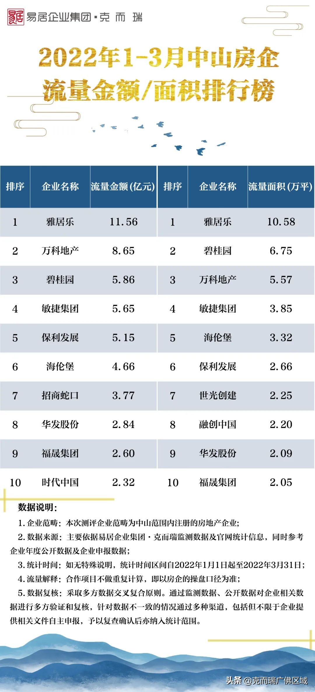湛江房地產(chǎn)公司實力榜（暴跌！8城樓市曬出同比？2022年1-3月泛粵西北房企榜公布）