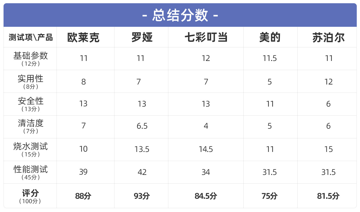 电煮锅怎么选？五款电煮锅实测告诉你“不粘”才是最好用