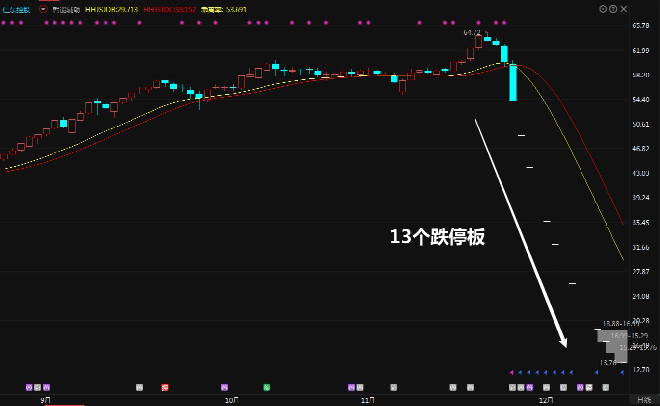 14个一字板跌停！什么是杀猪盘，如何判断杀猪盘？