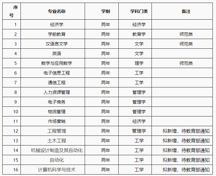 2022年安徽|淮北理工学院专升本拟招生专业已公布，拟新增5个专业