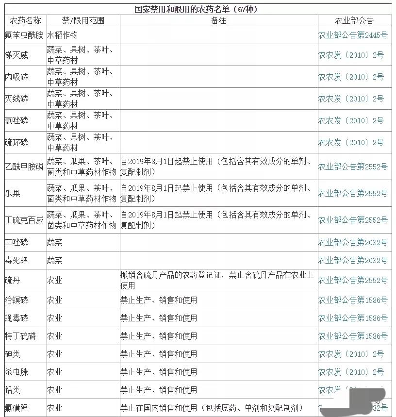 种植户注意，89种农药被禁限用，如违规使用，轻者罚款，重者坐牢