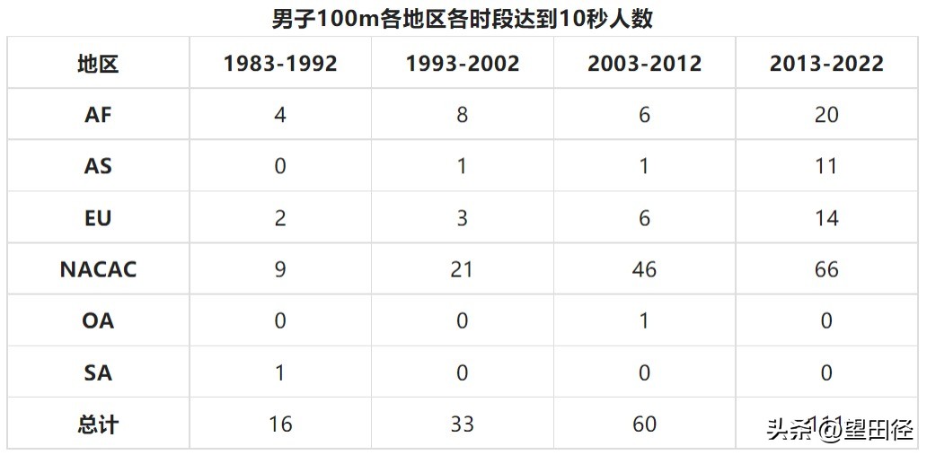 奥运会100米怎么进决赛(近四十年各田径小项在各地区的发展（一）——男子百米篇)