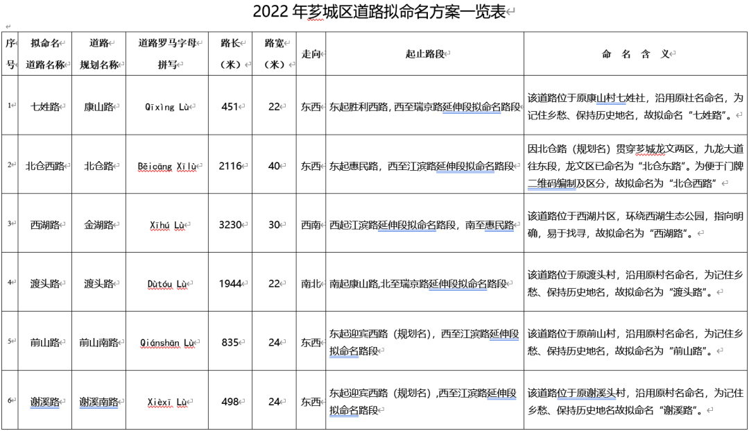 很好听！西湖板块9条道路拟命名方案公示！4条已完工