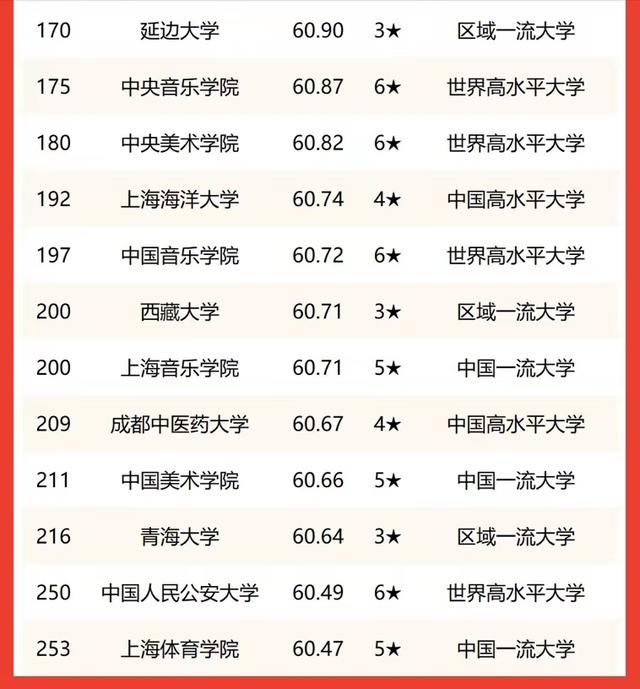 双一流高校2022年排名：中国科学院大学仅次清北，武汉大学进前5