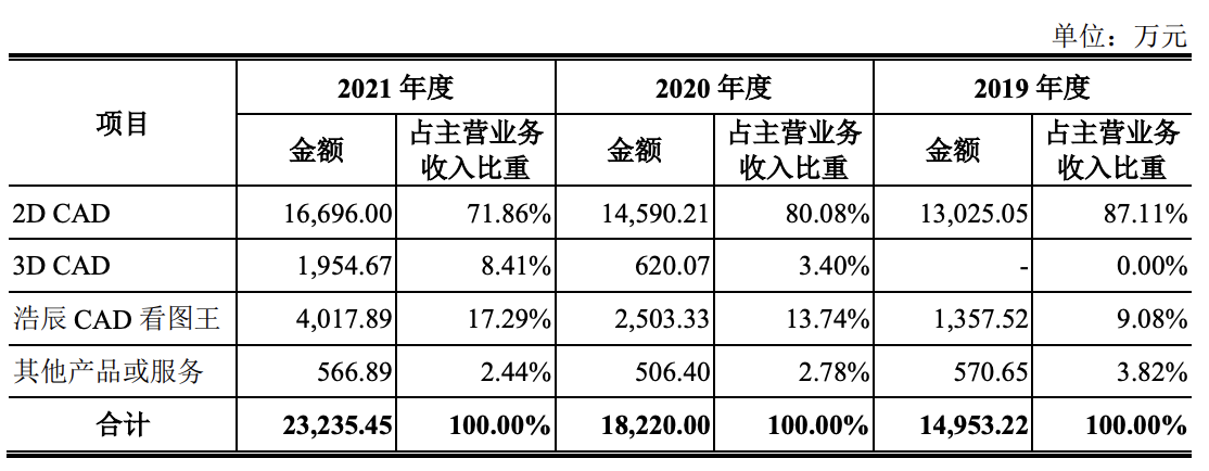 浩辰软件将上会：依赖西门子和2D CAD产品，2022年一季度业绩下滑