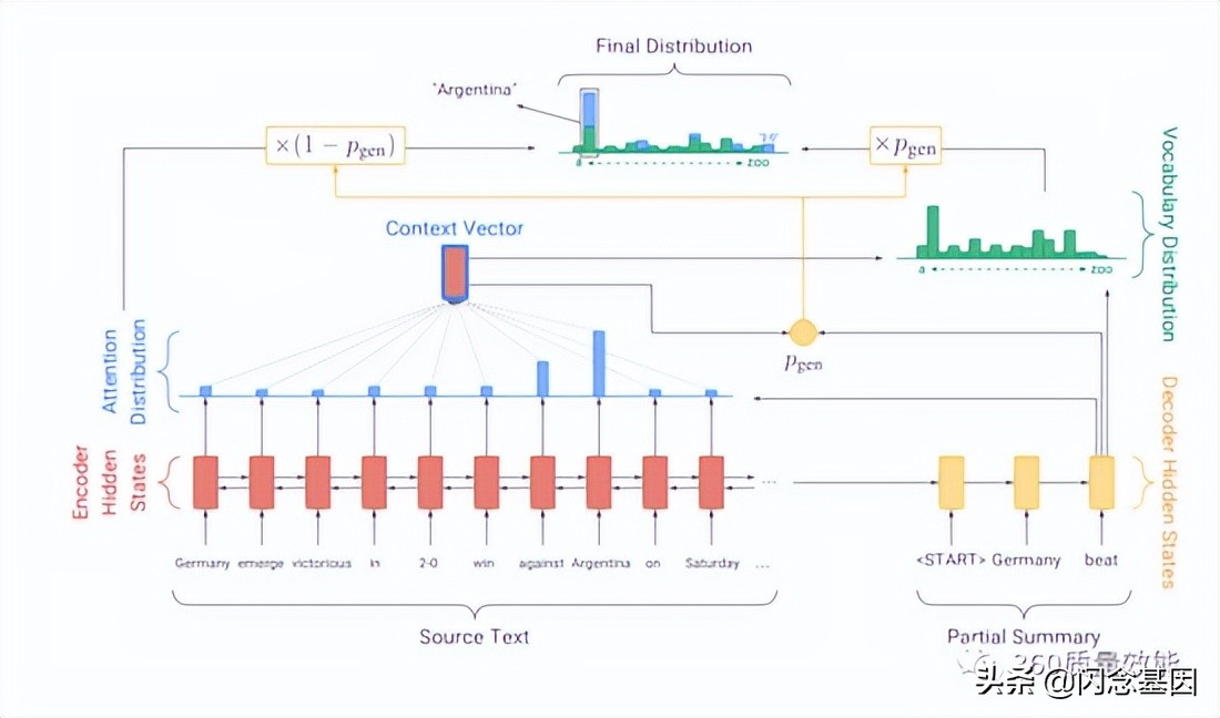 智能化自动生成文本总结的方法