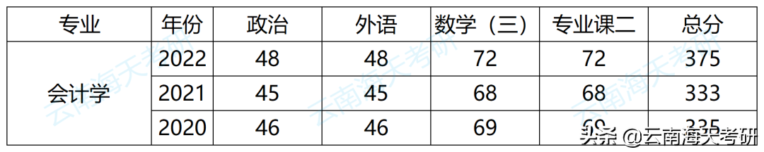 23考研｜云南大学会计学考研分析