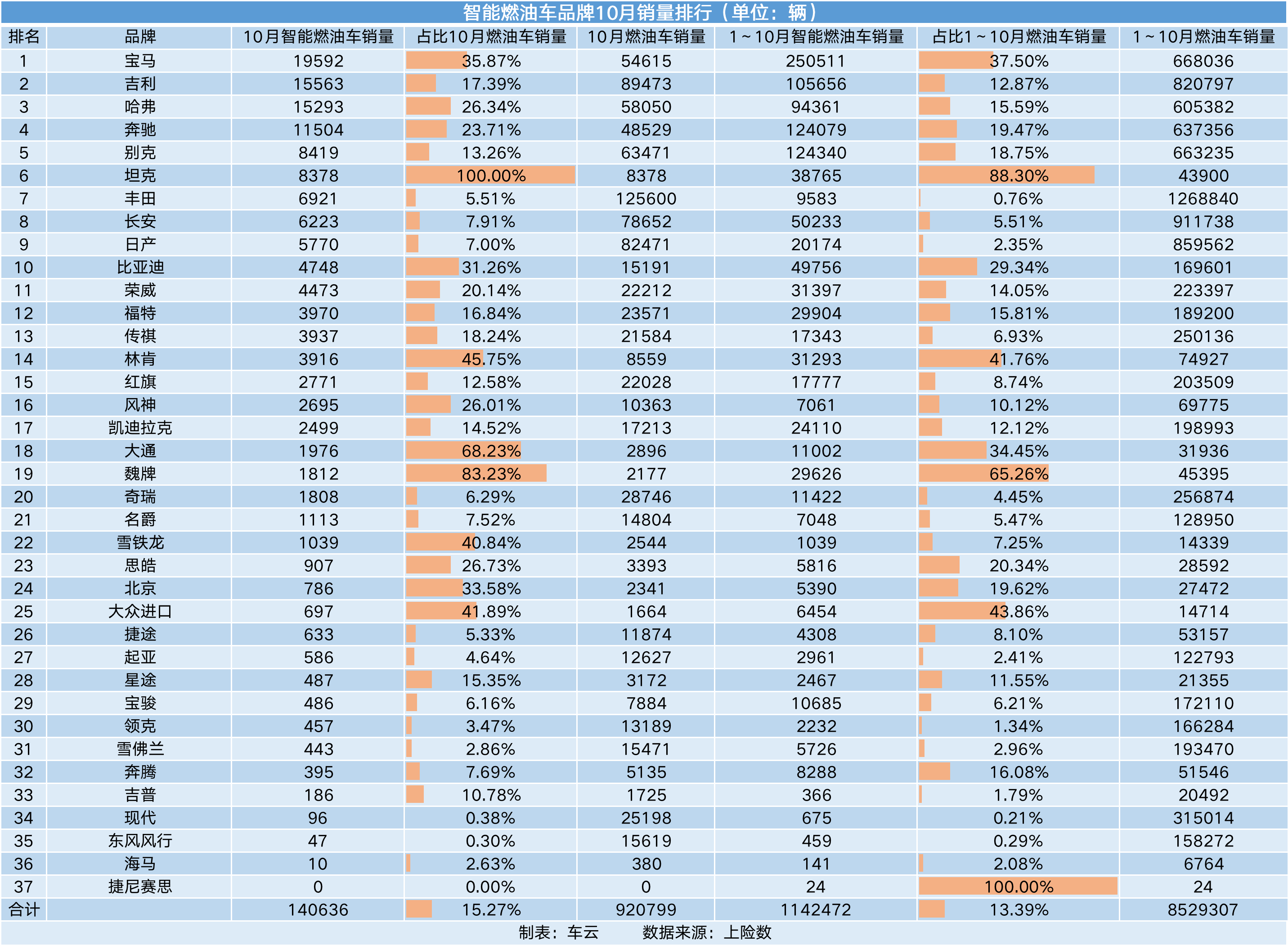 10月智能汽车销量榜｜比亚迪超越特斯拉，赛力斯销量暴涨