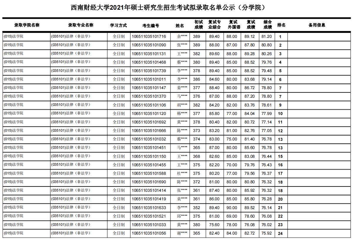 西南财经大学考研最新全解！收藏少走弯路